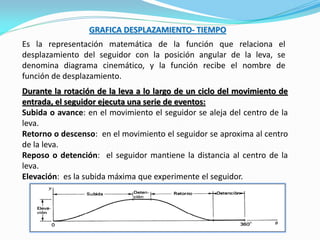 GRAFICA DESPLAZAMIENTO- TIEMPO
Durante la rotación de la leva a lo largo de un ciclo del movimiento de
entrada, el seguidor ejecuta una serie de eventos:
Subida o avance: en el movimiento el seguidor se aleja del centro de la
leva.
Retorno o descenso: en el movimiento el seguidor se aproxima al centro
de la leva.
Reposo o detención: el seguidor mantiene la distancia al centro de la
leva.
Elevación: es la subida máxima que experimente el seguidor.
Es la representación matemática de la función que relaciona el
desplazamiento del seguidor con la posición angular de la leva, se
denomina diagrama cinemático, y la función recibe el nombre de
función de desplazamiento.
 