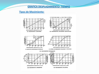 GRAFICA DESPLAZAMIENTO- TIEMPO
Tipos de Movimiento:
 