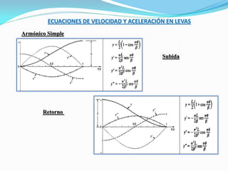 ECUACIONES DE VELOCIDAD Y ACELERACIÓN EN LEVAS
Armónico Simple
Subida
Retorno
 
