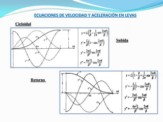 ECUACIONES DE VELOCIDAD Y ACELERACIÓN EN LEVAS
Cicloidal
Subida
Retorno
 