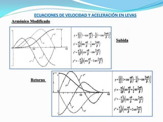 ECUACIONES DE VELOCIDAD Y ACELERACIÓN EN LEVAS
Armónico Modificado
Subida
Retorno
 