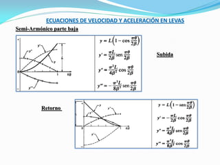 ECUACIONES DE VELOCIDAD Y ACELERACIÓN EN LEVAS
Semi-Armónico parte baja
Subida
Retorno
 