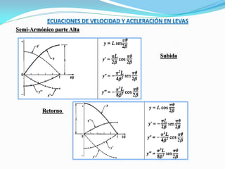 ECUACIONES DE VELOCIDAD Y ACELERACIÓN EN LEVAS
Semi-Armónico parte Alta
Subida
Retorno
 