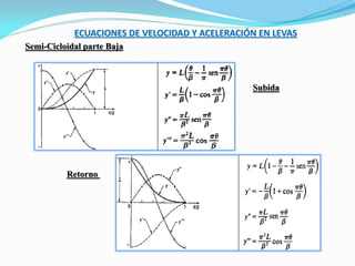 ECUACIONES DE VELOCIDAD Y ACELERACIÓN EN LEVAS
Semi-Cicloidal parte Baja
Subida
Retorno
 