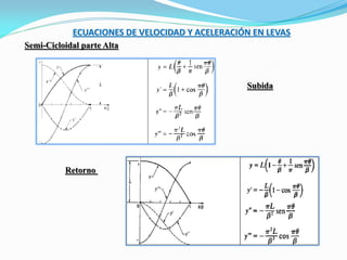 ECUACIONES DE VELOCIDAD Y ACELERACIÓN EN LEVAS
Semi-Cicloidal parte Alta
Subida
Retorno
 