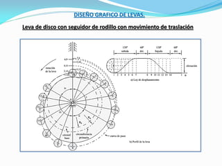 DISEÑO GRAFICO DE LEVAS.
Leva de disco con seguidor de rodillo con movimiento de traslación
 