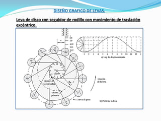 DISEÑO GRAFICO DE LEVAS.
Leva de disco con seguidor de rodillo con movimiento de traslación
excéntrico.
 