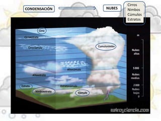 CONDENSACIÓN NUBES
Cirros
Nimbos
Cúmulos
Estratos
 
