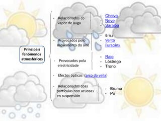 Principais
fenómenos
atmosféricos
- Relacionados co
vapor de auga
- Choiva
- Neve
- Saraiba
- Provocados polo
movemento do aire
- Brisa
- Vento
- Furacáns
- Provocados pola
electricidade
- Raio
- Lóstrego
- Trono
- Efectos ópticos (arco da vella)
- Relacionados coas
partículas non acuosas
en suspensión
- Bruma
- Po
 