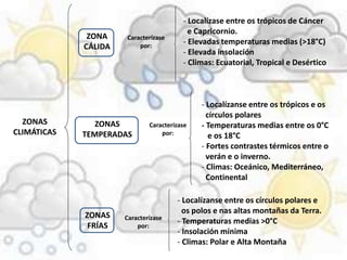 ZONAS
CLIMÁTICAS
ZONA
CÁLIDA
ZONAS
TEMPERADAS
ZONAS
FRÍAS
Caracterízase
por:
Caracterízase
por:
Caracterízase
por:
- Localízase entre os trópicos de Cáncer
e Capricornio.
- Elevadas temperaturas medias (>18°C)
- Elevada insolación
- Climas: Ecuatorial, Tropical e Desértico
- Localízanse entre os trópicos e os
círculos polares
- Temperaturas medias entre os 0°C
e os 18°C
- Fortes contrastes térmicos entre o
verán e o inverno.
- Climas: Oceánico, Mediterráneo,
Continental
- Localízanse entre os círculos polares e
os polos e nas altas montañas da Terra.
- Temperaturas medias >0°C
- Insolación mínima
- Climas: Polar e Alta Montaña
 