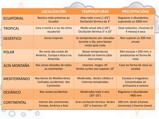 LOCALIZACIÓN TEMPERATURAS PRECIPITACIÓNS
ECUATORIAL Rexións máis próximas ao
Ecuador
Altas todo o ano ( >25°)
Oscilación térmica de 3°
Regulares e abundantes,
superando os 2000 mm
TROPICAL Cara o norte e o sur do clima
ecuatorial
Media anual alta (>18°)
Oscilación térmica 3° e 10°
Dúas estacións: chuviosa (3
4 meses) e seca
DESÉRTICO Zonas tropicais As temperaturas son elevadas
durante o día, pero baixan
moito pola noite
Non superan os 200 mm
anuais
POLAR No norte das costas de
América, Europa e Asia e na
Antartida
Baixas temperaturas
Sobretodo no inverno (días
moi curtos)
Moi escasas < 250 mm, e
prodúcense en forma de
neve
ALTA MONTAÑA Nas zonas elevadas de todos
os continentes
Invernos longos <0°
Veráns curtos non superan 10°
Caen en forma de neve ou
saraiba
MEDITERRÁNEO Nas beiras do Mediterráneo
Fachadas occidentais dos
Contientes
Moderadas. Veráns cálidos e
invernos temperados
Escasas e Irregulares.
Concentradas en
primaveira e outono
OCEÁNICO Nas costas occidentais Moderadas todo o ano.
(20°-10°)
Regulares e abundantes
>800 mm
CONTINENTAL Interior dos continentes
Europa, América e Asia
Gran oscilación térmica. Veráns
>20° e Invernos <0°
500 mm. Verán (choivas
torrenciais ) Inverno (neve)
 