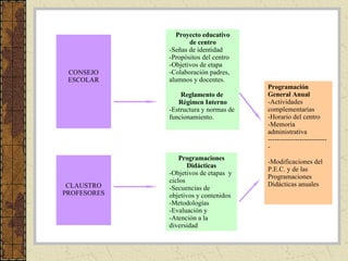 CONSEJO ESCOLAR CLAUSTRO PROFESORES Proyecto educativo de centro Señas de identidad Propósitos del centro Objetivos de etapa Colaboración padres,  alumnos y docentes. Reglamento de  Régimen Interno Estructura y normas de  funcionamiento. CONSEJO ESCOLAR Programaciones Didácticas Objetivos de etapas  y ciclos Secuencias de objetivos y contenidos Metodologías Evaluación y  Atención a la diversidad Programación General Anual Actividades  complementarias -Horario del centro -Memoria administrativa --------------------------- Modificaciones del  P.E.C. y de las Programaciones Didácticas anuales 