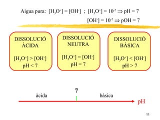 Aigua pura:  [H 3 O + ] = [OH - ]  ;  [H 3 O + ] = 10 -7     pH = 7   [OH - ] = 10 -7     pOH = 7 DISSOLUCIÓ NEUTRA [H 3 O + ] = [OH - ] pH = 7 DISSOLUCIÓ ÀCIDA [H 3 O + ] > [OH - ] pH < 7 DISSOLUCIÓ BÀSICA [H 3 O + ] < [OH - ] pH > 7 pH 7 àcida bàsica 