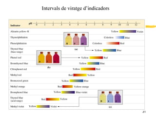 Intervals de viratge d’indicadors 