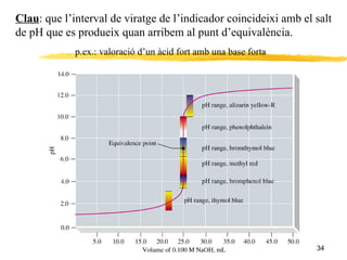 Clau : que l’interval de viratge de l’indicador coincideixi amb el salt de pH que es produeix quan arribem al punt d’equivalència. p.ex.: valoració d’un àcid fort amb una base forta 