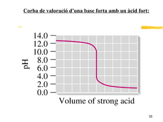 Corba de valoració d’una base forta amb un àcid fort: 