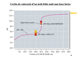 Corba de valoració d’un àcid feble amb una base forta: 
