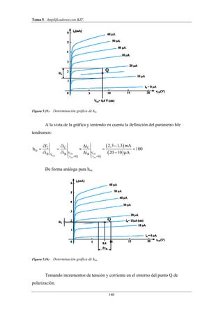 Tema 5. Amplificadores con BJT.
140
A la vista de la gráfica y teniendo en cuenta la definición del parámetro hfe
tendremos:
   
 
 CE CE
CE
ce ce
C C2
fe
V VB B BV
v 0 v 0
2 3 1 3 mAi if
h 100
i i i 20 10 A
 
 
    
    
, ,
De forma análoga para hoe
Figura 5.16.- Determinación gráfica de hoe.
Tomando incrementos de tensión y corriente en el entorno del punto Q de
polarización.
Figura 5.15.- Determinación gráfica de hfe.
 