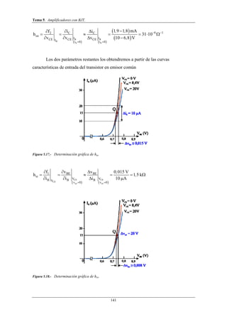 Tema 5. Amplificadores con BJT.
141
   
 
 B B
B
b b
6 1C C2
oe
I ICE CE CEI
i 0 i 0
1 9 1 8 mAi if
h 31 10
v v v 10 6 8 V
 
 
 
      
   
, ,
,
Los dos parámetros restantes los obtendremos a partir de las curvas
características de entrada del transistor en emisor común
Figura 5.17.- Determinación gráfica de hie.
   
CE CE
CE
ce ce
1 BE BE
ie
V VB B BV
v 0 v 0
f v v 0 015 V
h 1 5 k
i i i 10 A
 
  
     
   
,
,
Figura 5.18.- Determinación gráfica de hre.
 