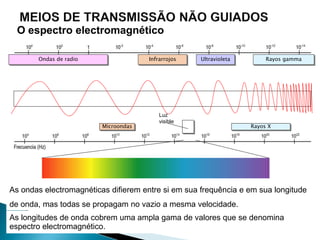 O espectro electromagnético
Microondas Rayos X
Luz
visible
As ondas electromagnéticas difierem entre si em sua frequência e em sua longitude
de onda, mas todas se propagam no vazio a mesma velocidade.
As longitudes de onda cobrem uma ampla gama de valores que se denomina
espectro electromagnético.
Ondas de radio Infrarrojos Ultravioleta Rayos gamma
 