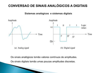 Os sinais analógicos tomão valores contínuos de amplitudes.
Os sinais digitais tomão umas poucas amplitudes discretas.
CONVERSAO DE SINAIS ANALÓGICOS A DIGITAIS
 