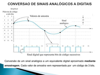 Conversão de um sinal analógico a um equivalente digital aproximado mediante
amostragem. Cada valor de amostra vem representado por um código de 3 bits.
Δ
Palavras de código
a três bits
Sinal digital que representa bits de código sucessivos
Valores de amostra
Sinal
analógico
 
