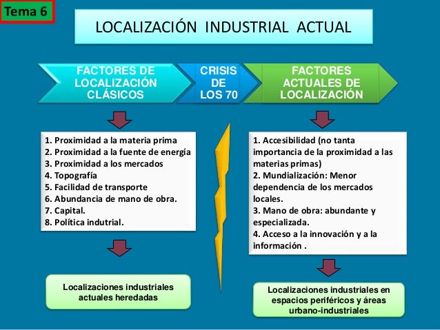 Tema 6: Los espacios industriales