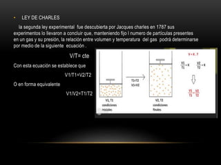 • LEY DE CHARLES
la segunda ley experimental fue descubierta por Jacques charles en 1787 sus
experimentos lo llevaron a concluir que, manteniendo fijo l numero de partículas presentes
en un gas y su presión, la relación entre volumen y temperatura del gas podrá determinarse
por medio de la siguiente ecuación .
V/T= cte
Con esta ecuación se establece que
V1/T1=V2/T2
O en forma equivalente
V1/V2=T1/T2
 
