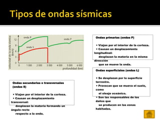 Ondas primarias (ondas P)
 Viajan por el interior de la corteza.
 Causan un desplazamiento
longitudinal:
desplazan la materia en la misma
dirección
que se mueve la onda.
Ondas secundarias o transversales
(ondas S)
 Viajan por el interior de la corteza.
 Causan un desplazamiento
transversal:
desplazan la materia formando un
ángulo recto
respecto a la onda.
Ondas superficiales (ondas L)
 Se desplazan por la superficie
terrestre.
 Provocan que se mueva el suelo,
como
el oleaje oceánico.
 Son las responsables de los
daños que
se producen en las zonas
habitadas.
 