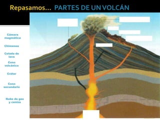 Cámara
magmática
Chimenea
Colada de
lava
Cono
volcánico
Cráter
Cono
secundario
Nube de gas
y ceniza
 