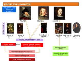 ESPAÑA EN EL SIGLOXVII
SIGLO XVII: LOS
AUSTRIAS
MENORES
FELIPE III FELIPE IV CARLOS II
Duque de
Lerma
Duque de
Uceda
Conde-Duque de
Olivares
Juan José de
Austria
Duque de
Medinaceli
V
A
L
I
D
O
S
GUERRA DE LOS TREINTA AÑOS
España, Austria Francia, Holanda, Inglaterra,
Suecia y Estados Alemanes
contra
Derrota española en Rocroi (1643)
Paz de Westfalia (1648)
Fin de la hegemonía española
Cardenal
Nithard
Muere sin sucesor
(1700)
Origen de la Guerra de
Sucesión
 