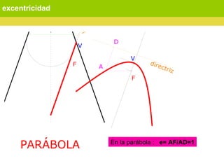 excentricidad En la parábola :  e= AF/AD=1 