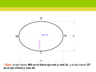 Ejes : el eje mayor  MN se le llama eje real y vale 2a  y el eje menor  ST es el eje virtual y vale 2b. 
