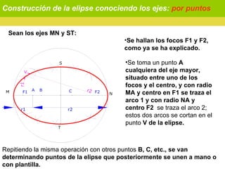 Construcción de la elipse conociendo los ejes:  por puntos Sean los ejes MN y ST:  Se hallan los focos F1 y F2, como ya se ha explicado. Se toma un punto  A cualquiera del eje mayor, situado entre uno de los focos y el centro, y con radio MA y centro en F1 se traza el arco 1 y con radio NA y centro F2  se traza el arco 2; estos dos arcos se cortan en el punto  V de la elipse.  Repitiendo la misma operación con otros puntos  B, C, etc., se van determinando puntos de la elipse que posteriormente se unen a mano o con plantilla.  