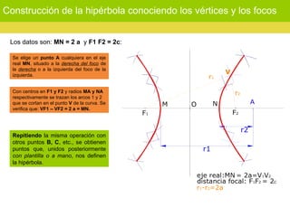 Construcción de la hipérbola conociendo los vértices y los focos Los datos son:  MN = 2 a   y  F1 F2 = 2c :   Se elige un  punto A  cualquiera en el eje real  MN , situado a la  derecha del foco  de la  derecha  o a la izquierda del foco de la izquierda.   Con centros en  F1 y F2  y radios  MA y NA  respectivamente se trazan los arcos 1 y 2 que se cortan en el punto  V  de la curva. Se verifica que:  VF1 – VF2 = 2 a = MN.   Repitiendo  la misma operación con otros puntos  B, C , etc., se obtienen puntos que, unidos posteriormente  con plantilla o a mano , nos definen la hipérbola.   