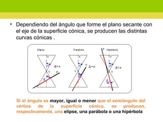 Dependiendo del ángulo que forme el plano secante con el eje de la superficie cónica, se producen las distintas curvas cónicas . Si el ángulo es  mayor, igual o menor  que el semiángulo del vértice de la superficie cónica, se producen, respectivamente, una  elipse, una parábola o una hipérbola   