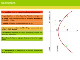 propiedades La  parábola  tiene un  eje perpendicular a la directriz .   La  parábola  tiene un vértice  V  y un foco  F  situados en el  eje. El vértice , como cualquier otro punto de la parábola,  equidista  de la  directriz  y del  foco   Simetría : la parábola es simétrica respecto del eje.   Radios vectores : son las rectas  PF  y  PF´  que unen un punto con el  foco  y con la  directriz.   Circunferencia principal : es la recta tangente en el vértice; por tanto tiene radio infinito.   Circunferencia focal : es la propia  directriz ; por tanto tiene  radio infinito.   ü       Parámetro 2p : es la longitud AB de la cuerda perpendicular al eje en el foco F. 