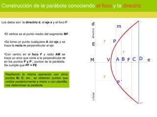 Construcción de la parábola conociendo  el foco  y la  directriz   Los datos son: la  directriz   d , el  eje e  y el foco  F :   El vértice es el punto medio del segmento  MF .   Se toma un punto cualquiera  A  del  eje  y se traza la  recta m   perpendicular al eje   Con centro en el  foco F  y radio  AM  se traza un arco que corta a la perpendicular  m  en los puntos  P y P´,  puntos de la parábola. Se cumple que  PF = PE Repitiendo la misma operación con otros puntos  B; C ; etc., se obtienen puntos que unidos posteriormente a mano o con plantilla, nos determinan la parábola.   