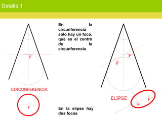 Detalle 1 En la circunferencia sólo hay un foco, que es el centro de la circunferencia En la elipse hay dos focos 