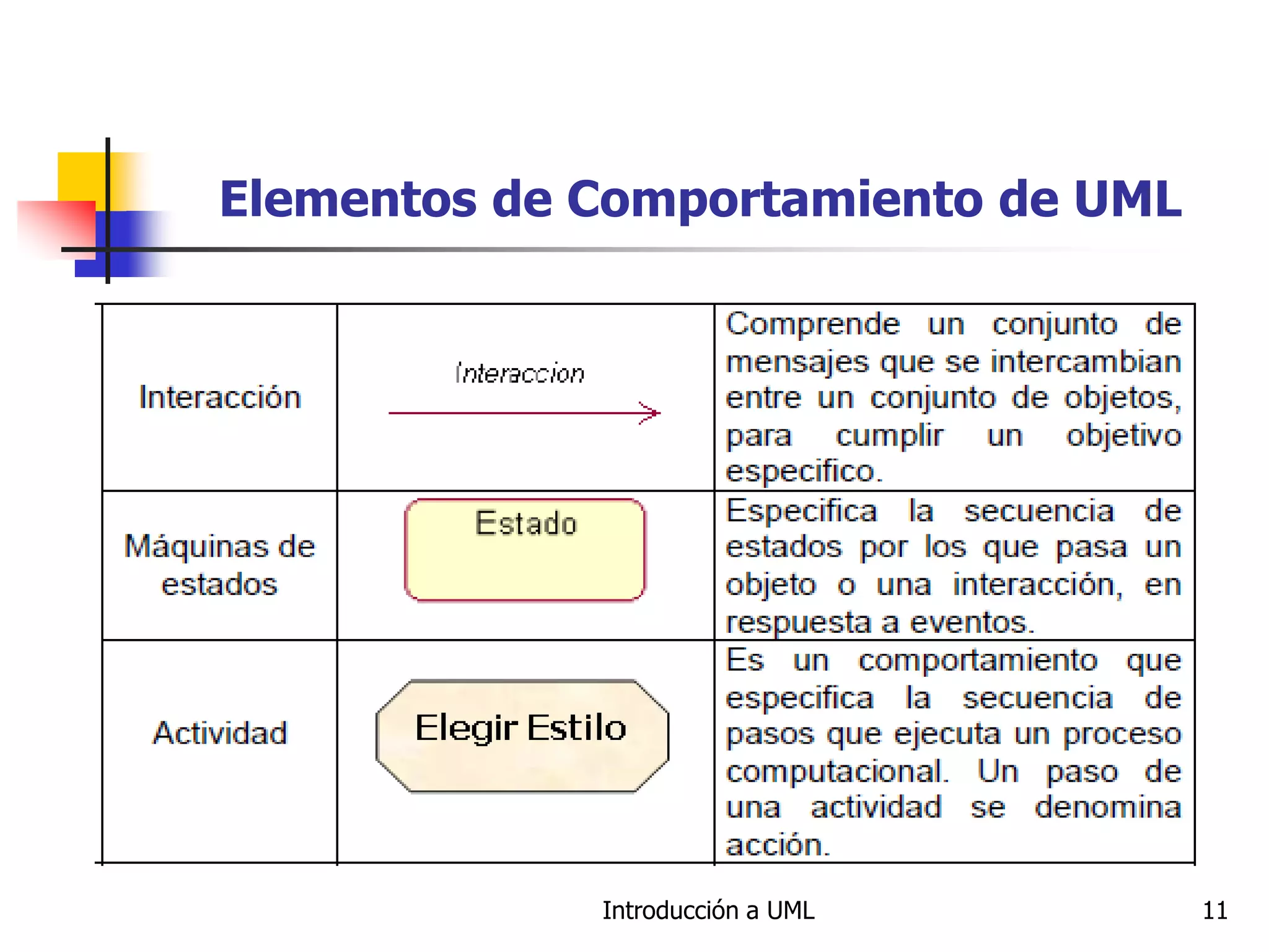 Introducción a UML 11
Elementos de Comportamiento de UML
 
