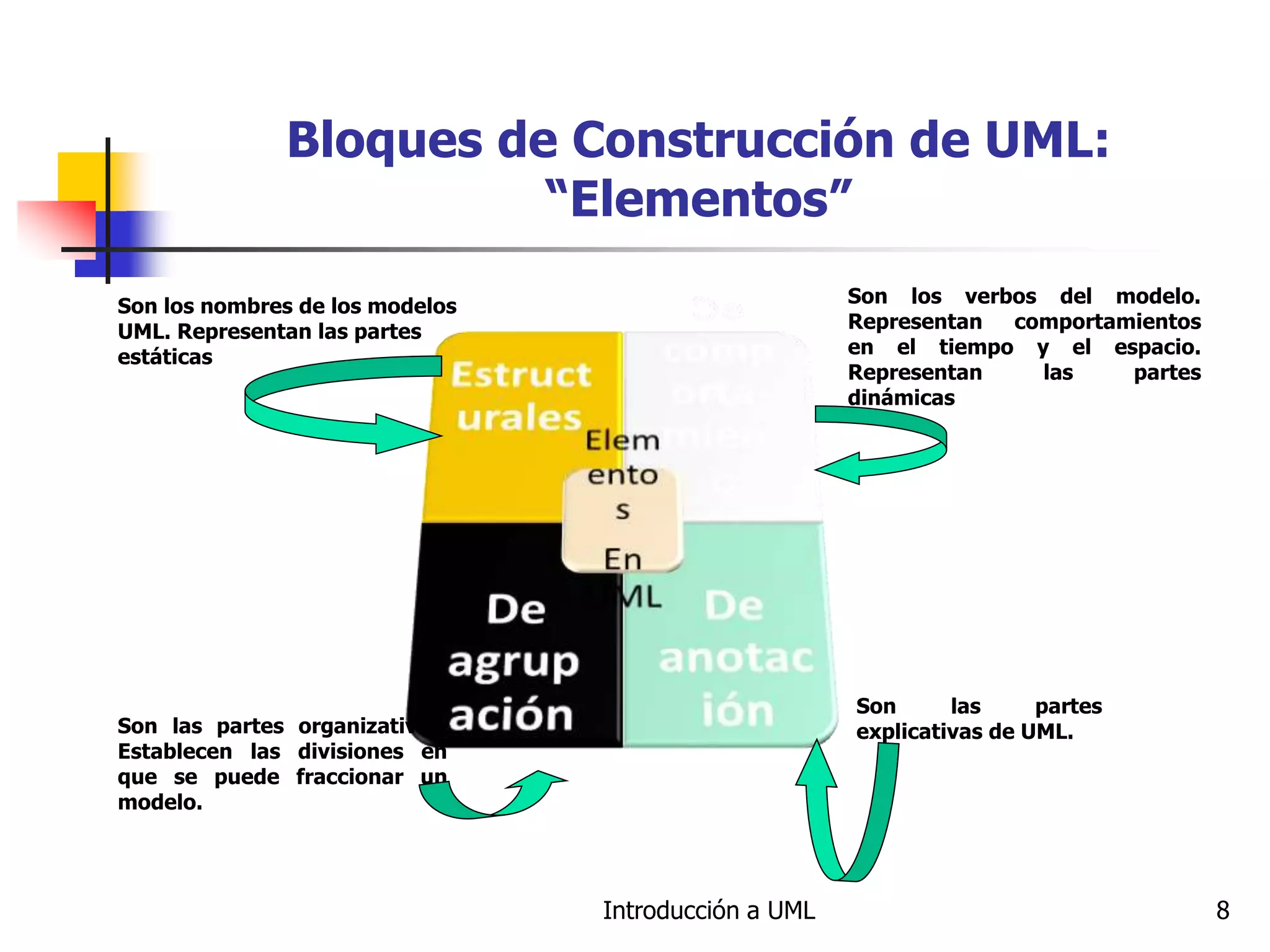 Introducción a UML 8
Bloques de Construcción de UML:
“Elementos”
Son los nombres de los modelos
UML. Representan las partes
estáticas
Son las partes organizativas.
Establecen las divisiones en
que se puede fraccionar un
modelo.
Son los verbos del modelo.
Representan comportamientos
en el tiempo y el espacio.
Representan las partes
dinámicas
Son las partes
explicativas de UML.
 