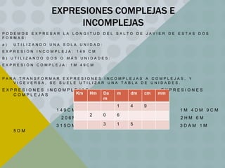 EXPRESIONES COMPLEJAS E
INCOMPLEJAS
PODEMOS EXPRESAR LA LONGITUD DEL SALTO DE JAVIER DE ESTAS DOS
FORMAS:
a)

UTILIZANDO UNA SOLA UNIDAD:

EXPRESIÓN INCOMPLEJA:

149 CM

B) UTILIZANDO DOS O MÁS UNIDADES:
EXPRESIÓN COMPLEJA:

1M 49CM

PARA TRANSFORMAR EXPRESIONES INCOMPLEJAS A COMPLEJAS,
VICEVERSA, SE SUELE UTILIZAR UNA TABLA DE UNIDADES.

EXPRESIONES INCOMPLEJAS
Km
Hm
COMPLEJAS

Da
m

m

dm

cm

1

4

315DM
5DM

EXPRESIONES

9

149CM
206M

Y

mm

1M 4DM 9CM
2

0

6

3

1

2HM 6M
5

3DAM 1M

 