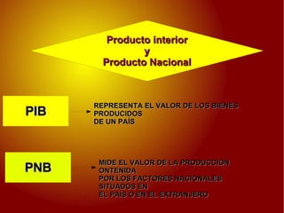 REPRESENTA EL VALOR DE LOS BIENES PRODUCIDOS DE UN PAÍS MIDE EL VALOR DE LA PRODUCCION ONTENIDA POR LOS FACTORES NACIONALES SITUADOS EN EL PAÍS O EN EL EXTRANJERO Producto interior y Producto Nacional 