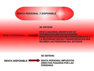 SE OBTIENE: RENTA NACIONAL-BENEFICIOS NO DISTRIBUIDOS-IMPUESTOS SOBRRE BENEFICIOS-COTIZACIONES EMPRESARIALES A LA SEGURIDAD SOCIAL+TRANSFERENCIAS QUE RECIBEN LAS PERSONAS DEL ESTADOS RENTA DISPONIBLE SE OBTIENE: RENTA PERSONAL-IMPUESTOS DIRECTOS PAGADOS POR LAS PERSONAS RENTA PERSONAL Y DISPONIBLE   RENTA PERSONAL 