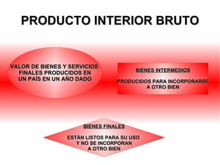 PRODUCTO INTERIOR BRUTO BIENES FINALES ESTÁN LISTOS PARA SU USO  Y NO SE INCORPORAN A OTRO BIEN 