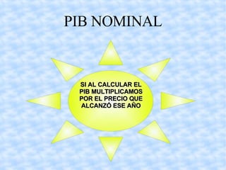 PIB NOMINAL SI AL CALCULAR EL PIB MULTIPLICAMOS POR EL PRECIO QUE ALCANZÓ ESE AÑO 