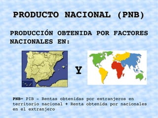 PRODUCTO NACIONAL (PNB) PRODUCCIÓN OBTENIDA POR FACTORES NACIONALES EN: PNB = PIB - Rentas obtenidas por extranjeros en territorio nacional  +  Renta obtenida por nacionales en el extranjero Y 