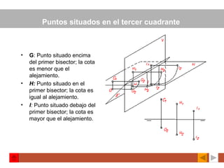 Puntos situados en el tercer cuadrante   G : Punto situado encima del primer bisector; la cota es menor que el alejamiento. H:   Punto situado en el primer bisector; la cota es igual al alejamiento. I :  Punto situado debajo del primer bisector; la cota es mayor que el alejamiento.   