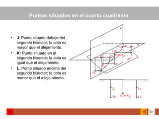 Puntos situados en el cuarto cuadrante  J :  Punto situado debajo del segundo bisector; la cota es mayor que el alejamiento. K:   Punto situado en el segundo bisector; la cota es igual que el alejamiento. L :  Punto situado encima del segundo bisector; la cota es menor que el a leja miento. 