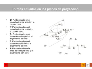 Puntos situados en los planos de proyección  M :  Punto situado en el plano horizontal anterior; la cota es cero. N :  Punto situado en el plano horizontal posterior; la cota es cero. Q:  Punto situado en el plano vertical superior; el alejamiento es cero. R :  Punto situado en el plano vertical inferior; el alejamiento es cero. S:  Punto situado en la línea de tierra; la cota y el alejamiento son cero. 
